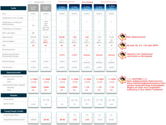 o2_Datenautomatik_Tarife_Blue_LTE_Privatkunde