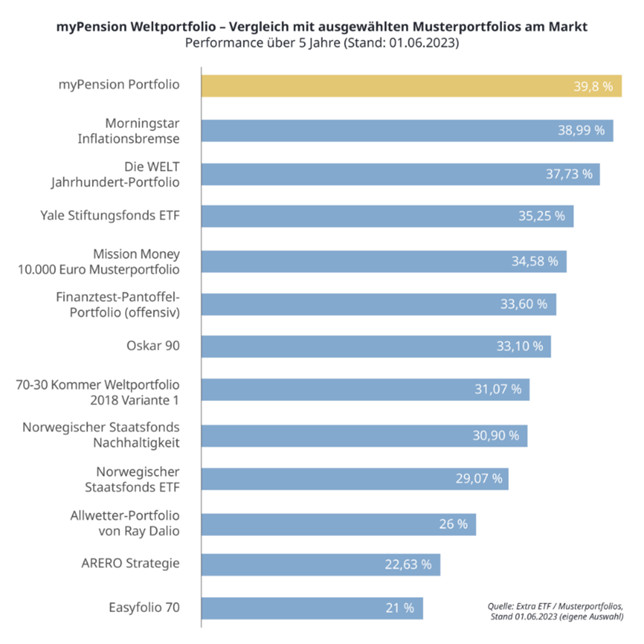 myPension Weltportfolio Vergleich