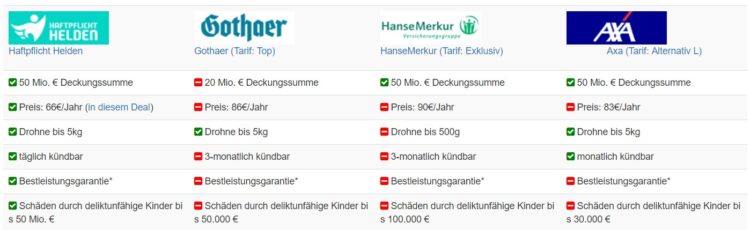 Vergleich anderer Haftpflichtversicherungen