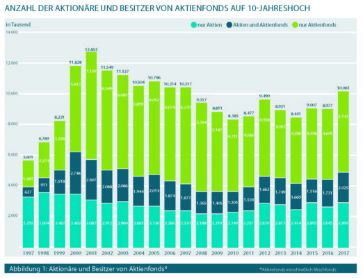 Aktionäre 1997-2017