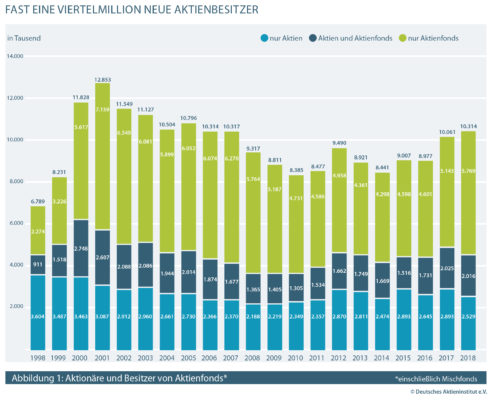 Aktionäre und Besitzer von Aktienfonds in Deutschland 1998-2018