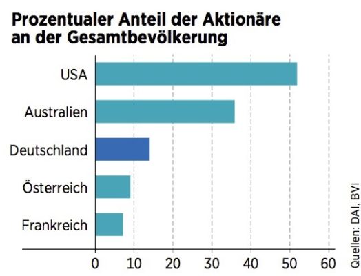 Aktionärsanteil Gesamtbevölkerung Ländervergleich