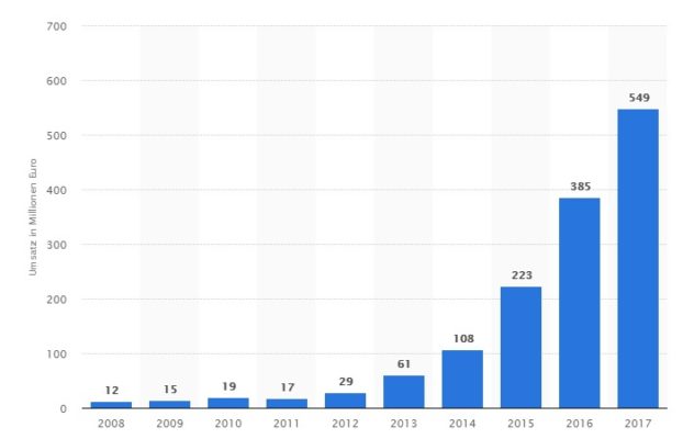 Umsätze mit Musikstreaming (Subscription) in Deutschland in den Jahren 2008 bis 2017 (in Millionen Euro)