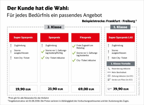 [Update] DB Gratis CityTicket für alle & neue Super