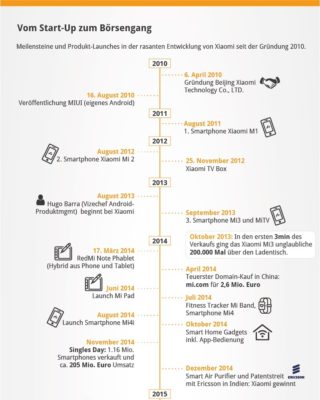 Infografik_XIAOMI_Geschichte