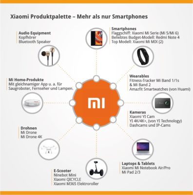 Infografik_XIAOMI_Produktpalette