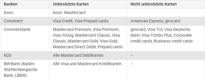 Google Pay Banken