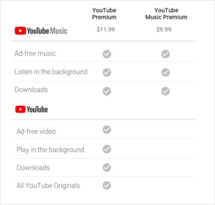 YouTube Music Premium vs YouTube Premium