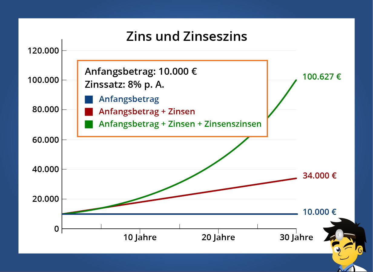 Zinseszinseffekt erklärt: Vermögensaufbau in Kombination mit ETFs