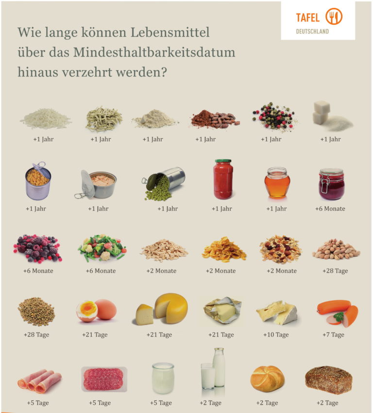 Noch gut? LebensmittelHaltbarkeit nach dem Mindesthaltbarkeitsdatum