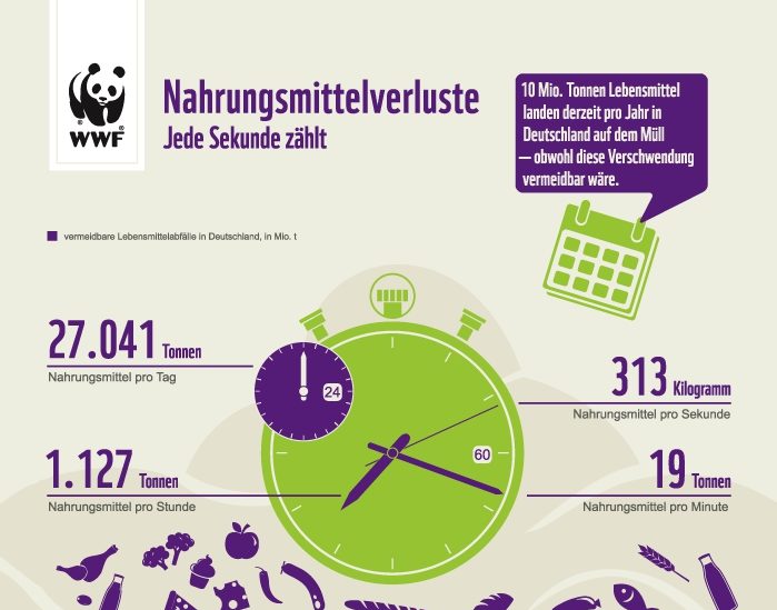 WWF_Nahrungsmittelverluste