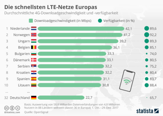 infografik_schnellste_lte_netze_europas