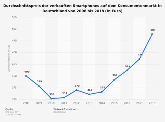 durchschnittspreis-fuer-smartphones-in-deutschland-bis-2018