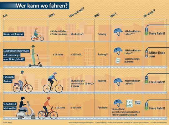 Elektrokleinstfahrzeuge-Grafik-bmvi