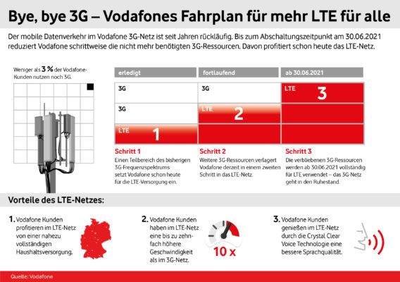 Infografik_3G-Abschaltung_Vodafone_LTE_fuer_alle_Fahrplan