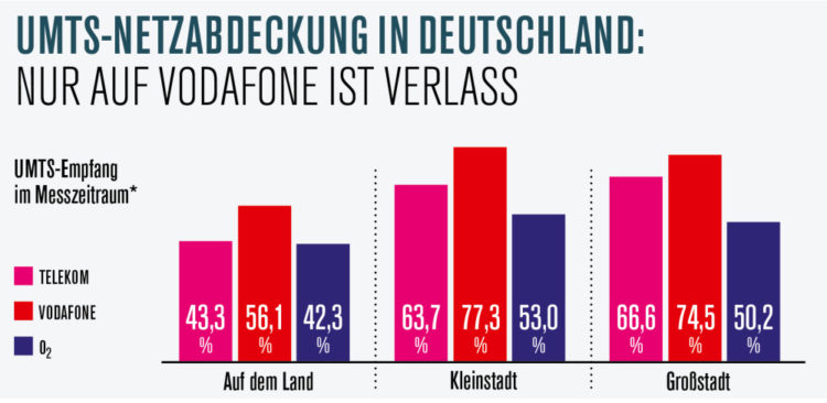 Netztest-2018-2019-Ergebnisse-3G UMTS Netzabdeckung