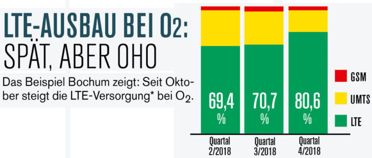 Netztest-2018-2019-LTE Ausbau Bochum