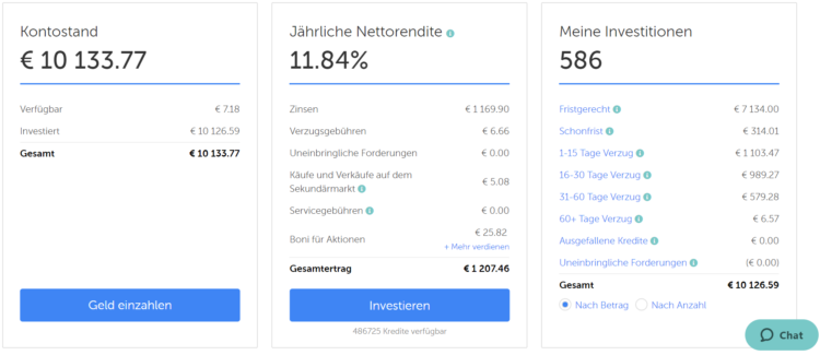 P2P Kredite Investitionen