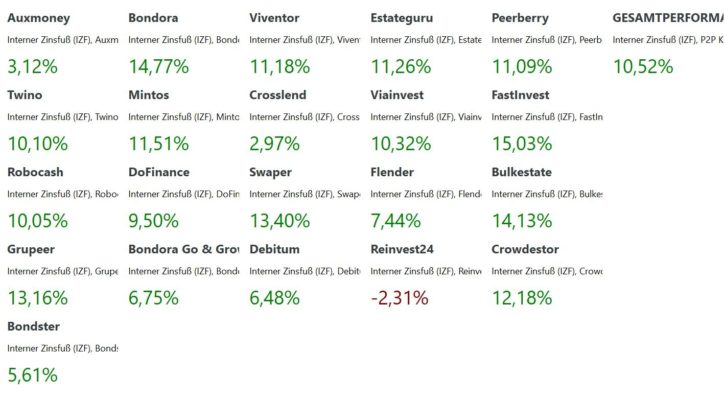 P2P Kredite Plattformen