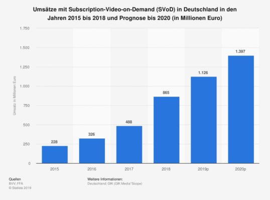 prognose-der-umsaetze-mit-subscription-video-on-demand-in-deutschland-bis-2020