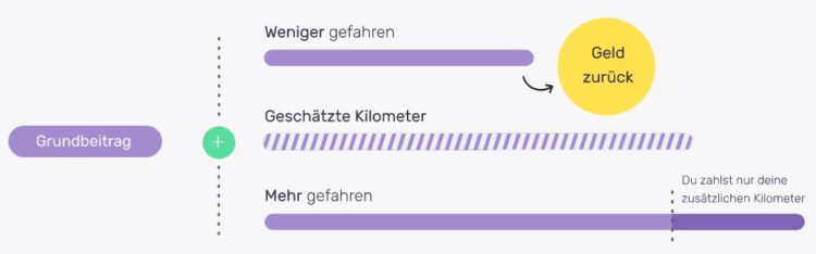 Friday: Zahl-pro-Kilometer