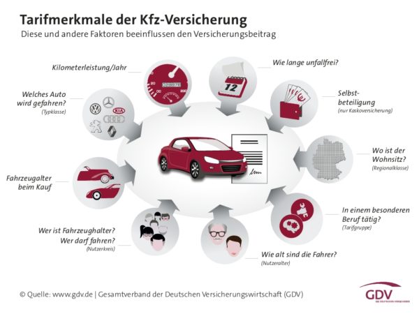 KfzVersicherung erklärt! Typ, Regionalklassen & andere Kostentreiber