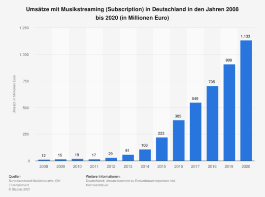 umsaetze-mit-musikstreaming--subscription--in-deutschland-bis-2020