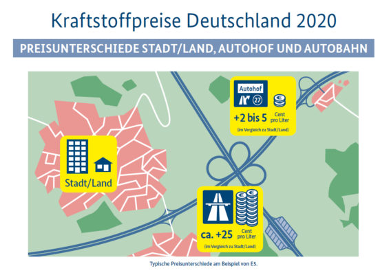 Preisunterschiede an Tankstellen von Stadt, Land und Autobahn