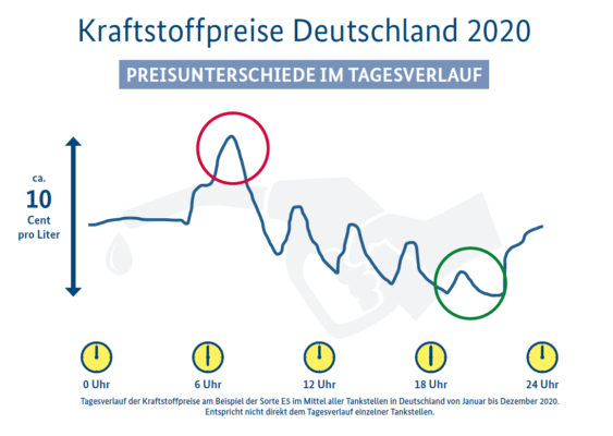 Preisunterschiede im Laufe eines Tages