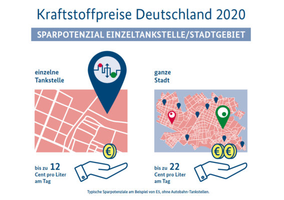 Preisunterschied Einzeltankstelle vs. Stadtgebiet