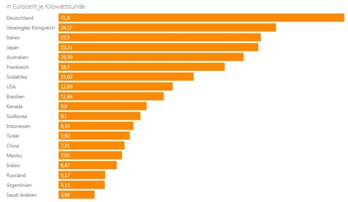Strompreise in den G20-Staaten