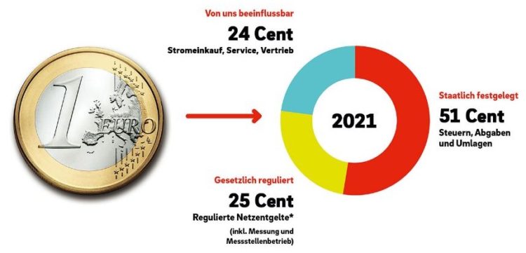 Durchschnittliche Zusammensetzung des Strompreises 2021 für einen Haushalt in Deutschland mit 3.500 kWh Jahresverbrauch