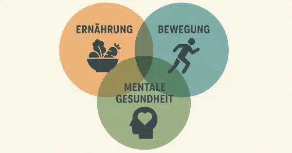 Ernährung, Bewegung, mentale Gesundheit in drei Kreisen