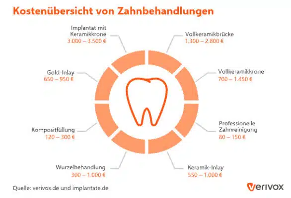 Verivox Zahnzusatzversicherung