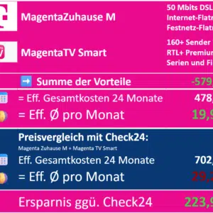 Thumbnail 🤯 223€ billiger als Check24! 🛜📺 DSL-KRACHER! Original Deutsche Telekom 50Mbit/s M INKLUSIVE Magenta TV smart für eff. nur 19,95€ mtl.🚀 ➡️ Dank 579€ Boni 🤑!!!