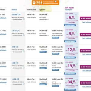 Allnet Telefonie+SMS-Flat / 3GB LTE/ 100 Einheiten in der EU/ monatlich kündbar 12,49 Euro/Monat + 14,99 Anschlussgebühr bei simply (O2)