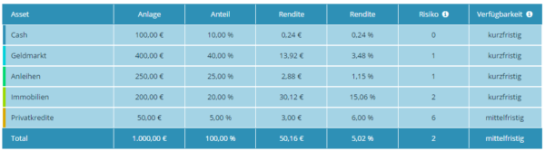 kapitalschutz-portfolio-rendite