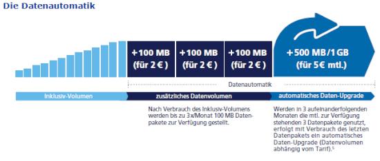 o2-datenautomatik